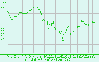 Courbe de l'humidit relative pour Belle-Isle-en-Terre (22)