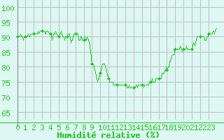 Courbe de l'humidit relative pour Calvi (2B)