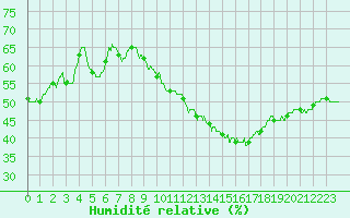 Courbe de l'humidit relative pour Nmes - Courbessac (30)