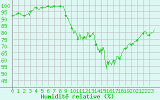 Courbe de l'humidit relative pour Alenon (61)