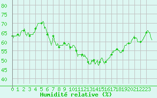 Courbe de l'humidit relative pour Leucate (11)