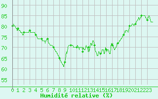 Courbe de l'humidit relative pour Solenzara - Base arienne (2B)