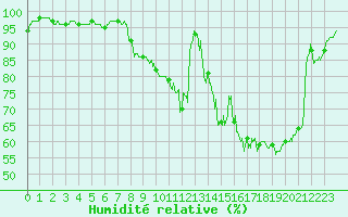 Courbe de l'humidit relative pour Le Mans (72)