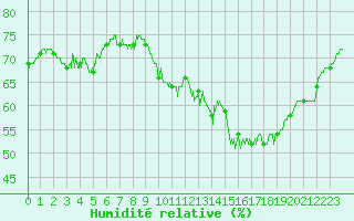 Courbe de l'humidit relative pour Montlimar (26)