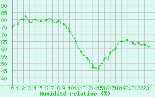 Courbe de l'humidit relative pour Dieppe (76)