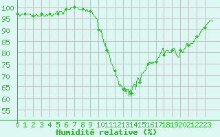 Courbe de l'humidit relative pour Blois (41)