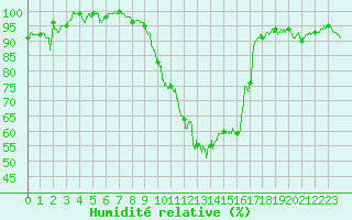 Courbe de l'humidit relative pour Calais / Marck (62)