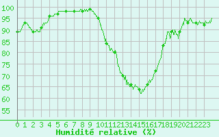 Courbe de l'humidit relative pour Reims-Prunay (51)