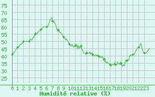 Courbe de l'humidit relative pour Cognac (16)