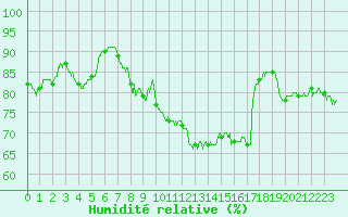 Courbe de l'humidit relative pour Pontoise - Cormeilles (95)