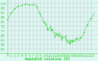 Courbe de l'humidit relative pour Cambrai / Epinoy (62)