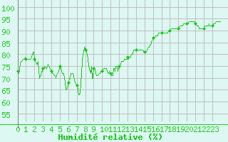 Courbe de l'humidit relative pour Ile Rousse (2B)