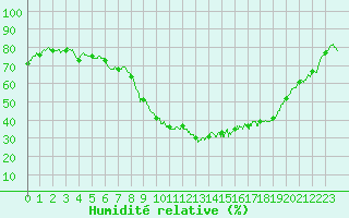Courbe de l'humidit relative pour Istres (13)