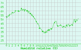 Courbe de l'humidit relative pour Hyres (83)