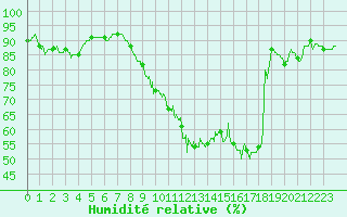 Courbe de l'humidit relative pour Auxerre-Perrigny (89)