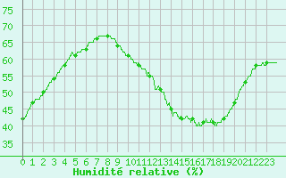 Courbe de l'humidit relative pour Alenon (61)