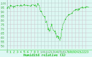 Courbe de l'humidit relative pour Annecy (74)