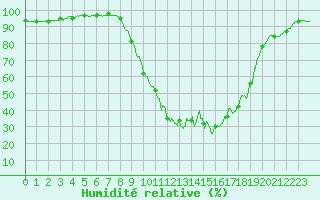 Courbe de l'humidit relative pour Nmes - Garons (30)