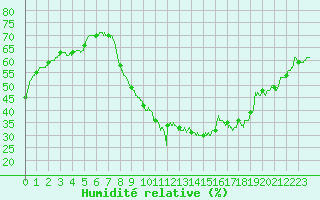 Courbe de l'humidit relative pour Bziers Cap d'Agde (34)