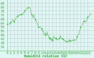 Courbe de l'humidit relative pour Aix-en-Provence (13)