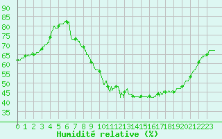 Courbe de l'humidit relative pour Brive-Souillac (19)
