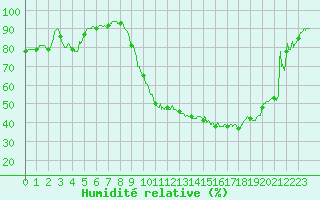 Courbe de l'humidit relative pour Blois (41)
