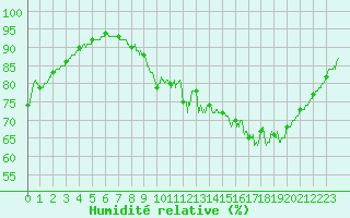 Courbe de l'humidit relative pour Alenon (61)
