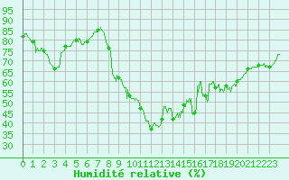 Courbe de l'humidit relative pour Aix-en-Provence (13)