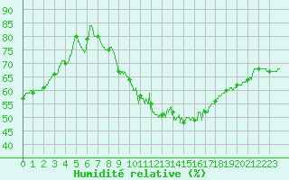 Courbe de l'humidit relative pour Angers-Beaucouz (49)