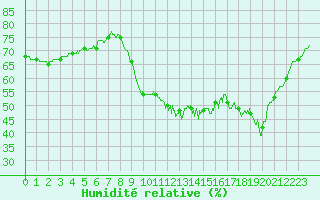 Courbe de l'humidit relative pour Plovan (29)