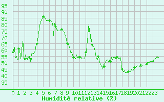 Courbe de l'humidit relative pour Ste (34)