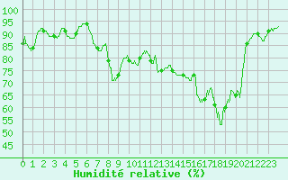 Courbe de l'humidit relative pour Cap Pertusato (2A)