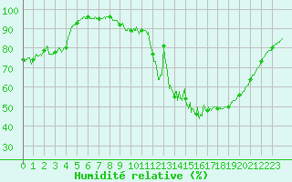 Courbe de l'humidit relative pour Angers-Marc (49)