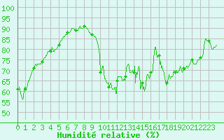 Courbe de l'humidit relative pour Cazaux (33)
