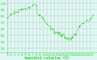Courbe de l'humidit relative pour Bouy-sur-Orvin (10)