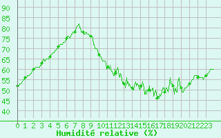 Courbe de l'humidit relative pour Poitiers (86)