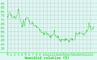 Courbe de l'humidit relative pour Lyon - Saint-Exupry (69)