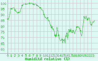 Courbe de l'humidit relative pour Niort (79)