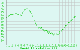 Courbe de l'humidit relative pour Paris - Montsouris (75)