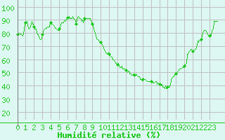 Courbe de l'humidit relative pour Luxeuil (70)