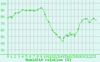Courbe de l'humidit relative pour Rochefort Saint-Agnant (17)