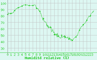 Courbe de l'humidit relative pour Metz (57)