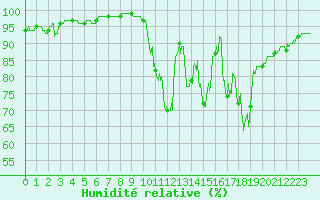 Courbe de l'humidit relative pour Mende - Chabrits (48)