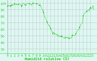 Courbe de l'humidit relative pour Epinal (88)