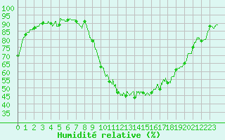 Courbe de l'humidit relative pour Salon-de-Provence (13)