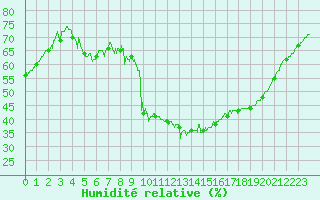 Courbe de l'humidit relative pour Formigures (66)