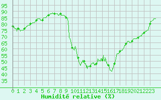 Courbe de l'humidit relative pour Toulon (83)