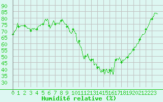 Courbe de l'humidit relative pour Rouen (76)