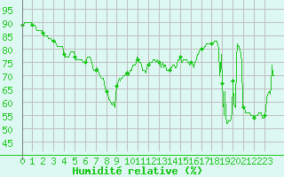 Courbe de l'humidit relative pour Nice (06)