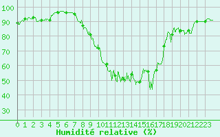 Courbe de l'humidit relative pour Valence (26)